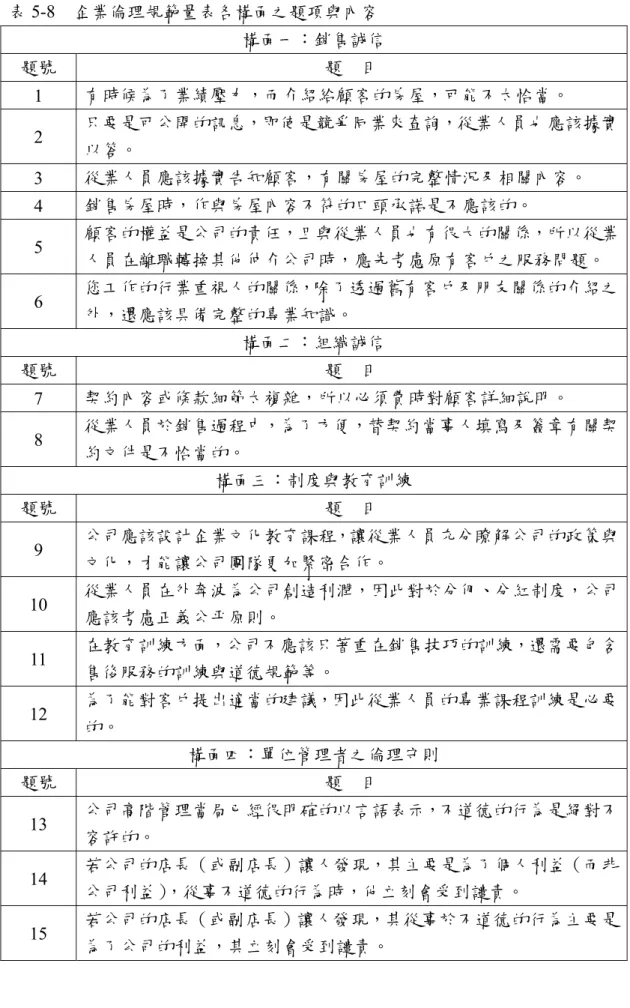 表 5-8  企業倫理規範量表各構面之題項與內容  構面一：銷售誠信  題號  題    目  1  有時候為了業績壓力，而介紹給顧客的房屋，可能不太恰當。  2  只要是可公開的訊息，即使是競爭同業來查詢，從業人員也應該據實 以答。  3  從業人員應該據實告知顧客，有關房屋的完整情況及相關內容。  4  銷售房屋時，作與房屋內容不符的口頭承諾是不應該的。  5  顧客的權益是公司的責任，且與從業人員也有很大的關係，所以從業 人員在離職轉換其他仲介公司時，應先考慮原有客戶之服務問題。  6  您工作的行業