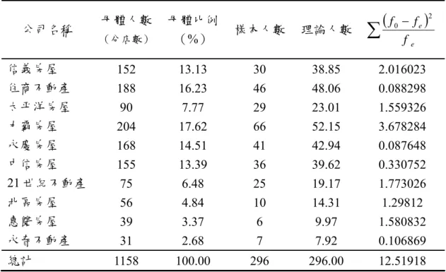 表 6-4  各仲介公司樣本數與母體配合檢定表  公司名稱  母體人數  （分店數）  母體比例 （%）  樣本人數 理論人數 ∑ ( − ) e efff0 2 信義房屋  152 13.13  30 38.85  2.016023  住商不動產  188 16.23  46 48.06  0.088298  太平洋房屋  90 7.77  29 23.01  1.559326  力霸房屋  204 17.62  66 52.15  3.678284  永慶房屋  168 14.51  41 42.94 