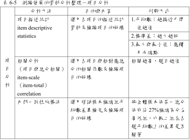 表 6-5  測驗發展的資料分析整理－項目分析  分析方法  目的與內容  判斷方式  1.平均數：越接近中間 值越佳  2.標準差：越大越好 項目描述統計 item descriptive statistics 運用各項目的描述統計資料來檢驗項目的好壞  3.最大與最小值：應觸 及兩端點  相關分析  （項目與總分相關） item-scale  （item-total） correlation  運用各項目與相對應總分的相關係數來檢驗項目的好壞  相關越高，題目越佳 項目分析  內部一致性效標法  運用預