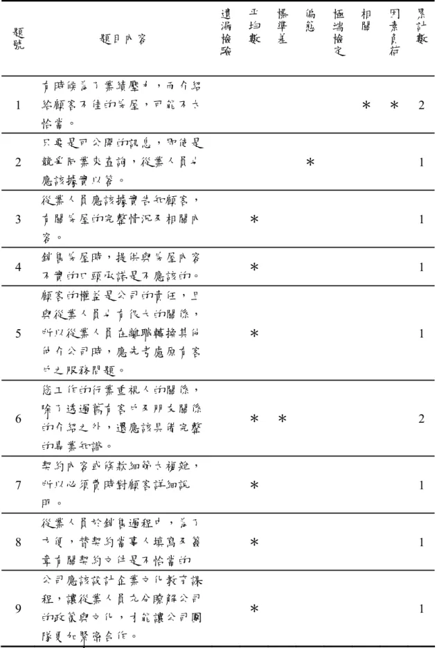 表 6-6  企業倫理規範量表-項目分析綜合判斷表  題號 題目內容  遺漏檢驗 平均數 標準差 偏態 極端檢定 相關 因素負荷 累計數 1  有時候為了業績壓力，而介紹 給顧客不佳的房屋，可能不太  恰當。  ＊  ＊  2  2  只要是可公開的訊息，即使是 競爭同業來查詢，從業人員也  應該據實以答。  ＊ 1  3  從業人員應該據實告知顧客， 有關房屋的完整情況及相關內  容。  ＊ 1  4  銷售房屋時，提供與房屋內容 不實的口頭承諾是不應該的。  ＊ 1  5  顧客的權益是公司的責任，且 