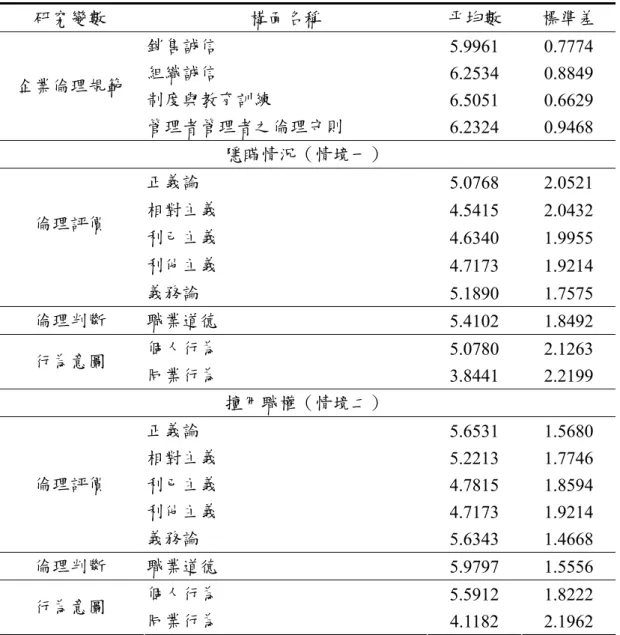 表 6-9  各變數之敘述性統計分析  研究變數  構面名稱  平均數  標準差  銷售誠信  5.9961 0.7774  組織誠信  6.2534 0.8849  制度與教育訓練  6.5051 0.6629 企業倫理規範  管理者管理者之倫理守則  6.2324 0.9468  隱瞞情況（情境一）  正義論  5.0768 2.0521  相對主義  4.5415 2.0432  利己主義  4.6340 1.9955  利他主義  4.7173 1.9214 倫理評價  義務論  5.1890 1.
