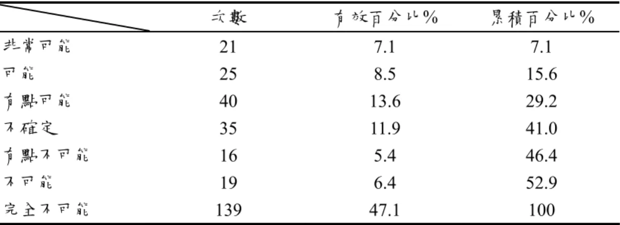 表 6-11  行為意圖敘述性統計分析（隱瞞情況）－個人會採取此行為的可能性  次數  有效百分比%  累積百分比%  非常可能  21 7.1 7.1  可能  25 8.5 15.6  有點可能  40 13.6 29.2  不確定  35 11.9 41.0  有點不可能  16 5.4 46.4  不可能  19 6.4 52.9  完全不可能  139 47.1 100  表 6-12  行為意圖敘述性統計分析（隱瞞情況）－週遭同業人員會採取此行為的  可能性  次數  有效百分比%  累積百分比