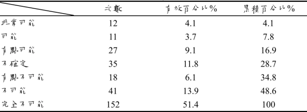 表 6-14  行為意圖敘述性統計分析（擅用職權）－個人會採取此行為的可能性  次數  有效百分比%  累積百分比%  非常可能  12 4.1 4.1  可能  11 3.7 7.8  有點可能  27 9.1 16.9  不確定  35 11.8 28.7  有點不可能  18 6.1 34.8  不可能  41 13.9 48.6  完全不可能  152 51.4 100  表 6-15  行為意圖敘述性統計分析（擅用職權）－週遭同業人員會採取此行為的  可能性  次數  有效百分比%  累積百分比%