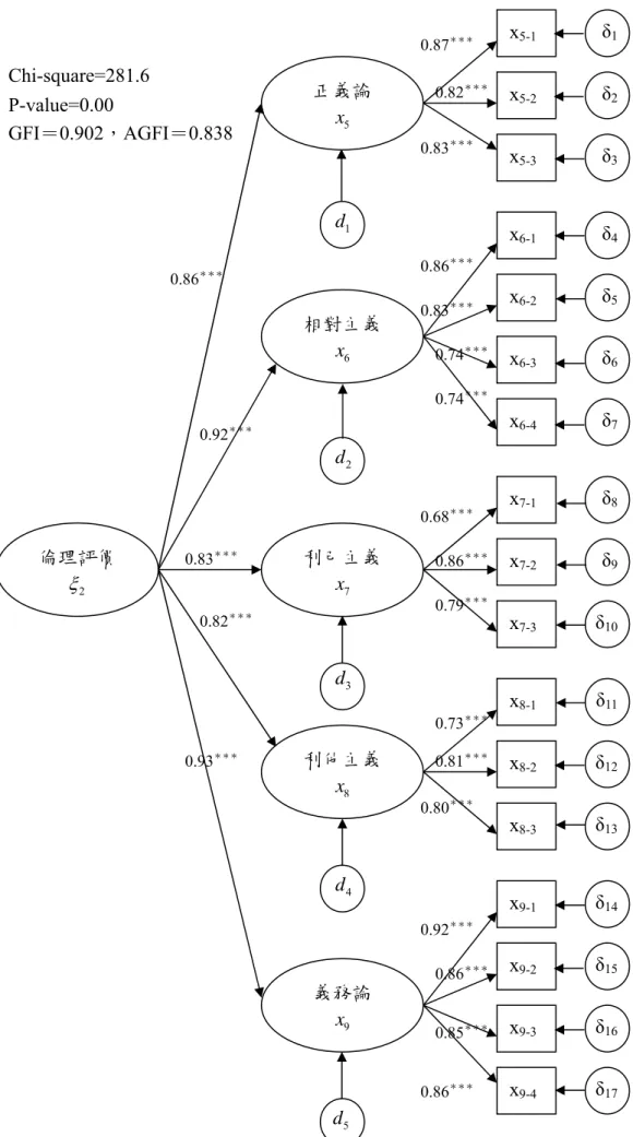 圖 7-2  倫理評價之二階驗證性因素分析（隱瞞情況） 0.93＊＊＊0.82＊＊＊0.83＊＊＊0.92＊＊＊0.86＊＊＊倫理評價 ξ20.85＊＊＊0.86＊＊＊0.86＊＊＊0.92＊＊＊x9-2x9-1x9-3x9-4 δ 15δ14δ16δ17義務論x  9d50.80＊＊＊0.81＊＊＊0.73＊＊＊利他主義x  8x8-3x8-2x8-1δ11δ13δ120.79＊＊＊0.86＊＊＊0.68＊＊＊利己主義x  7x7-1x7-2x7-3δ10δ8δ90.86＊＊＊0.83＊＊＊0.74＊＊＊