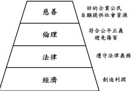 圖 2-1 企業社會責任金字塔 