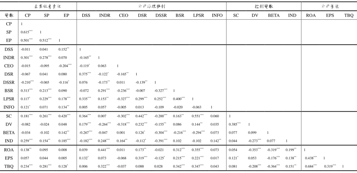 表 4-2 各變數之 Pearson 相關係數分析 