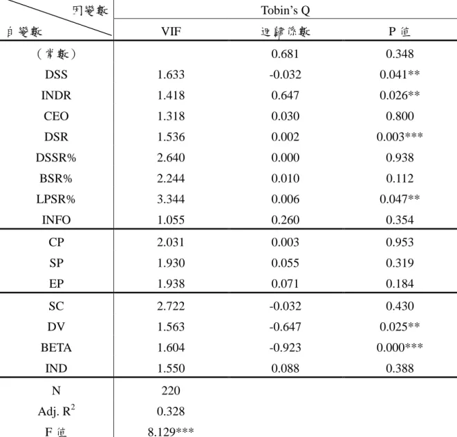 表 4-8 公司治理機制對 Tobin’s Q 之實證結果  實證模型（6）  TBQ i =β 0 +β 1   DSS   i +β 2   INDR   i +β 3   CEO   i +β 4   DSR   i +β 5   DSSR   i +β 6   BSR   i +β 7 LPSR  i +β 8   INFO  i +β 9   CP  i +β 10   SP  i +β 11   EP  i +β 12   SC  i +β 13   DV  i +β 14   BETA  i 