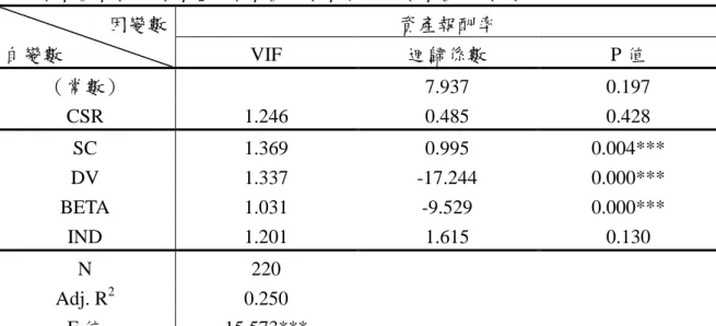 表 4-9 企業社會責任對資產報酬率之實證結果  實證模型（7） 