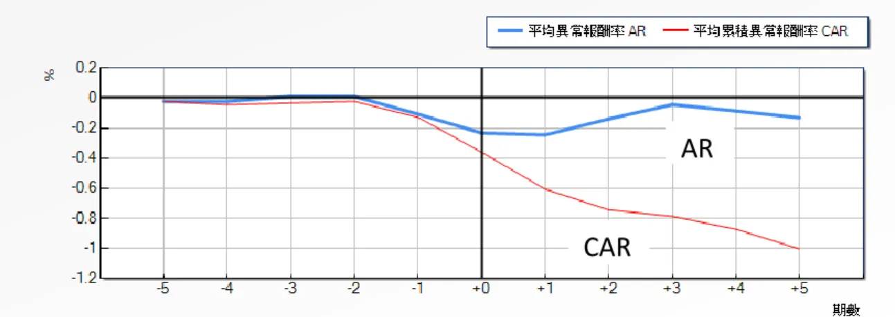 圖  4-1  環保與安全問題事件宣告之 AR 與 CAR - OLS 模式  表 4-3 及圖 4-2 為資訊公告問題中負面社會責任事件宣告，可以看出這 11 天的事件期的股票異常報酬率變化情形。由表 4-3 數據結果觀察發現，於 資訊公告中的負面事件宣告當天時，平均異常報酬率橫斷面檢定法 AR 值為 -0.086 不達到顯著水準；累積平均異常報酬率橫斷面檢定法 CAR 值為 0.070 不達到顯著水準。  平均異常報酬率在事件宣告發生後只有在宣告後第四日有顯著反應，而 累積平均異常報酬率之值均不顯著。對