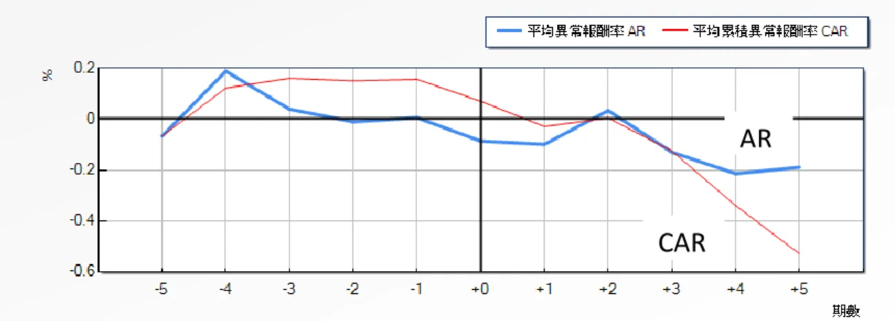 圖  4-2 資訊公告事件宣告之 AR 與 CAR - OLS 模式  表 4-4 及圖 4-3 為勞資關係問題中負面社會責任事件宣告，可以看出這 11 天的事件期的股票異常報酬率變化情形。由表 4-4 數據結果觀察發現，於 勞資關係中的負面事件宣告當天時，平均異常報酬率橫斷面檢定法 AR 值為 -0.38 不達到顯著水準；累積平均異常報酬率橫斷面檢定法 CAR 值為 0.07 不 達到顯著水準。事件宣告後一日，  AR 值為-0.219 不達到顯著水準；  CAR 值為-0.85 達到顯著水準。  雖然利