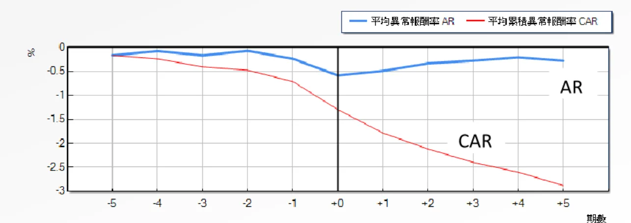 圖  4-4 其他違法或違規問題事件宣告之 AR 與 CAR - OLS 模式  表 4-6 及圖 4-5 為整體負面社會責任事件宣告，可以看出這 11 天的事件 期的股票異常報酬率變化情形。由表 4-6 檢定結果觀察發現，於事件宣告日 當天，平均報酬率橫斷面檢定法 AR 值為-0.308 達到顯著水準；累積平均異常 報酬率橫斷面檢定法 CAR 值為-0.529 達到顯著水準。由表中數值發現，當事 件宣告後平均異常報酬率與累計平均異常報酬率幾乎皆為負，其中事件宣告 日前一日、宣告當日以及宣告後五日，皆達統計