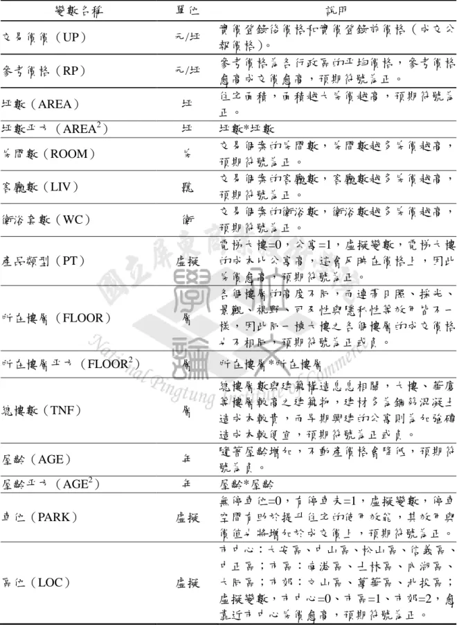 表 4-1：變數操作型定義  註：各行政區的平均價格是指以行政區作為區分的依據，在計算出每個行政區的平均價格。 變數名稱 單位 說明 交易價價（UP） 元/坪  實價登錄後價格和實價登錄前價格（成交公報價格）。 參考價格（RP） 元/坪 參考價格為各行政區的平均價格，參考價格愈高成交價愈高，預期符號為正。 坪數（AREA） 坪 住宅面積，面積越大房價越高，預期符號為正。 坪數平方（AREA2） 坪 坪數*坪數 房間數（ROOM） 房 交易個案的房間數，房間數越多房價越高，預期符號為正。 客廳數（LIV） 聽