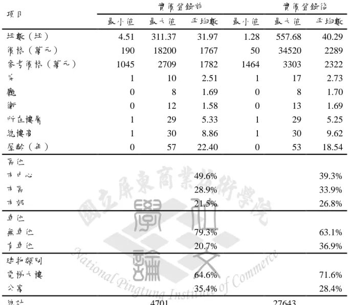 表 4-2：實價登錄前後樣本敘述性統計表  項目  實價登錄前  實價登錄後  最小值  最大值  平均數  最小值  最大值  平均數  坪數（坪）  4.51  311.37  31.97  1.28  557.68  40.29  價格（萬元）  190  18200  1767  50  34520  2289  參考價格（萬元）  1045  2709  1782  1464  3303  2322  房  1  10  2.51  1  17  2.73  廳  0  8  1.69  0  8