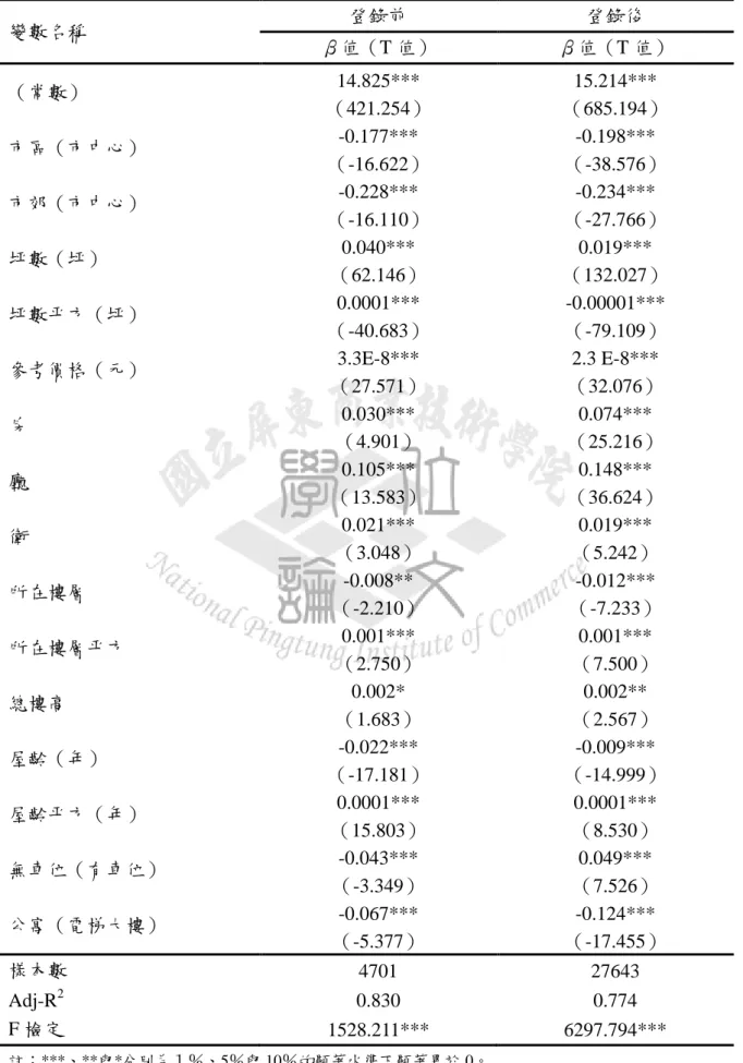 表 4-3：全體樣本最小平方迴歸模型分析結果  變數名稱  登錄前  登錄後  β值（T 值）  β值（T 值）  （常數）  14.825***  （421.254）  15.214***  （685.194）  市區（市中心）  -0.177***  （-16.622）  -0.198***  （-38.576）  市郊（市中心）  -0.228***  （-16.110）  -0.234***  （-27.766）  坪數（坪）  0.040***  （62.146）  0.019***  （132.