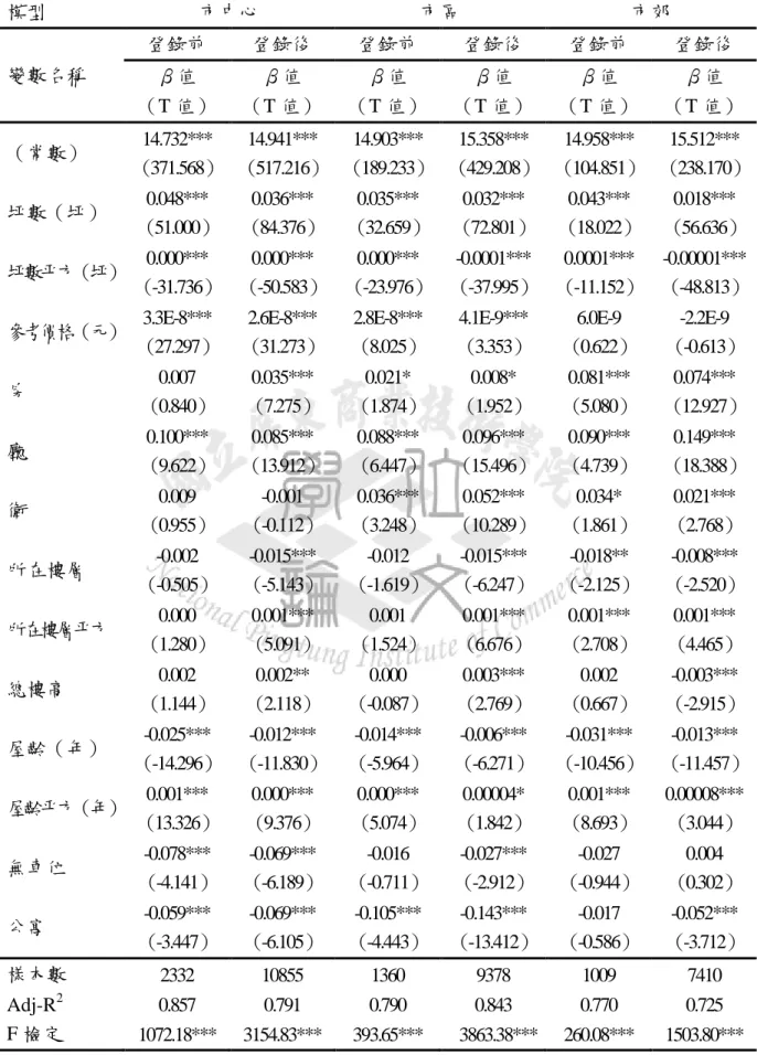 表 4-4：區位最小平方迴歸模型分析結果  模型  市中心  市區  市郊  變數名稱  登錄前  登錄後  登錄前  登錄後  登錄前  登錄後  β值  （T 值）  β值  （T 值）  β值  （T 值）  β值  （T 值）  β值  （T 值）  β值  （T 值）  （常數）  14.732***  （371.568）  14.941***  （517.216）  14.903***  （189.233）  15.358***  （429.208）  14.958***  （104.851） 