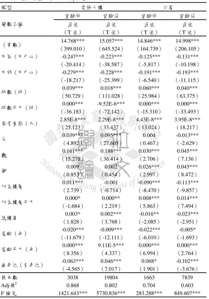表 4-5：產品類型最小平方迴歸模型分析結果  模型  電梯大樓  公寓  變數名稱  登錄前  登錄後  登錄前  登錄後  β值  （T 值）  β值  （T 值）  β值  （T 值）  β值  （T 值）  （常數）  14.768***  （399.010）  15.057***  （645.524）  14.846***  （164.739）  14.998***  （206.105）  市區（市中心）  -0.247***  （-20.414）  -0.223***  （-38.587）  -