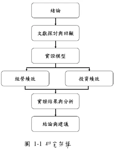 圖  1-1  研究架構 