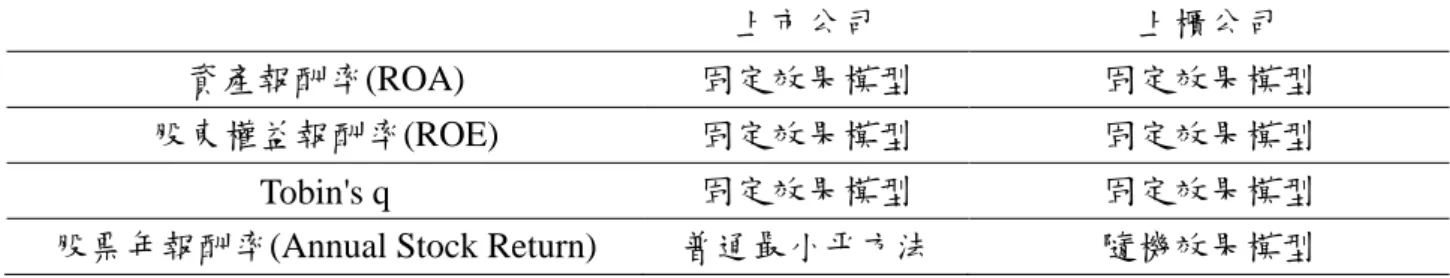 表 3  上市公司及上櫃公司公式(2)之模型設定 