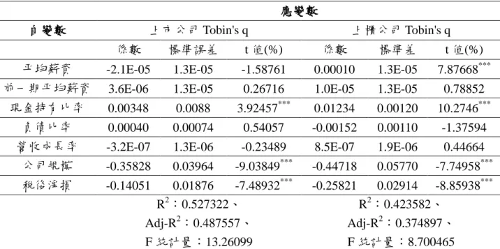 表 6  公式(1)全期 Tobin's q 與平均薪資之分析結果  應變數 
