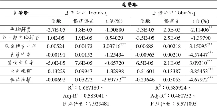 表 10  公式(1)前期 Tobin's q 與平均薪資之分析結果  應變數 