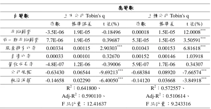 表 14  公式(1)後期 Tobin's q 與平均薪資之分析結果  應變數 