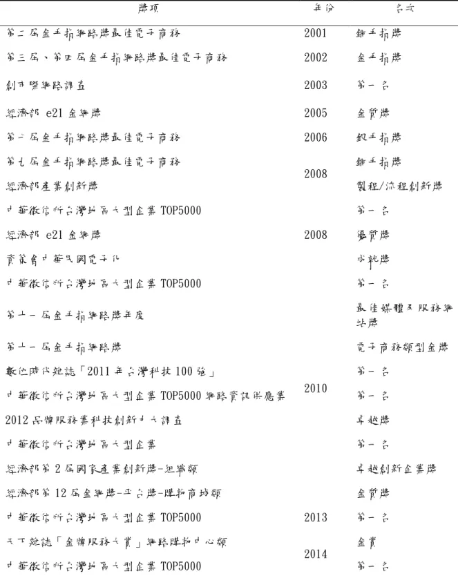 表 5-5-1 PChome 線上購物企業形象  獎項  年份  名次  第二屆金手指網路獎最佳電子商務  2001  銅手指獎  第三屆、第四屆金手指網路獎最佳電子商務  2002  金手指獎  創市際網路調查  2003  第一名  經濟部 e21 金網獎  2005  金質獎  第七屆金手指網路獎最佳電子商務  2006  銀手指獎  第九屆金手指網路獎最佳電子商務  2008  銅手指獎  經濟部產業創新獎  製程/流程創新獎  中華徵信所台灣地區大型企業 TOP5000   2008  第一名 經