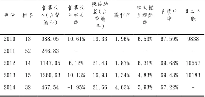 表 5-6-1 遠東百貨 2010 年到 2014 年企業服務業調查  遠東百貨績效方面，在 2010 到 2014 的排名來看，從 13 名降幅到 32 名； 營業額收入跌了 520.51 億元；稅後純益成長 3.8 億元；獲利率成長 2.67%；股 東權益報酬率降低 0.6%；則負債比率減少為 0.37%。  企業資源 二、 實體資源 (一)  國內通路 1
