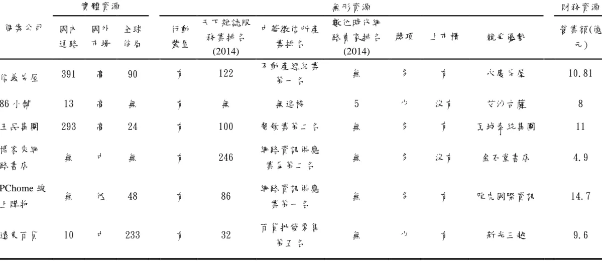 表 5-7-1  個案企業資源分析  個案公司  實體資源  無形資源  財務資源  國內 通路  國外 市場  全球 佈局  行動 裝置  天下雜誌服務業排名 (2014)  中華徵信所產業排名  數位時代網路賣家排名(2014)  獎項  上市櫃  競爭優勢    營業額(億元)  信義房屋  391  高  90  有  122  不動產經紀業 第一名  無  多  有  永慶房屋  10.81  86 小舖  13  高  無  有  無  無進榜  5  少  沒有  艾沙古薩  8  王品集團 