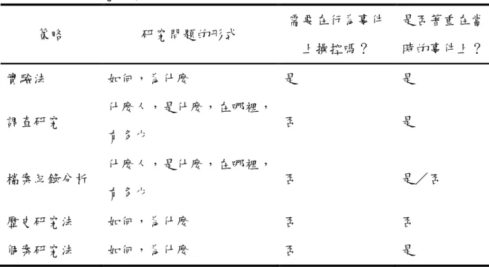 表 4-3-1  不同研究策略的相關狀況  本研究想瞭解企業的企業資源「如何」影響台灣之 O2O 模式，研究問題的 形式是屬於「如何」的問題，因此本研究可以選擇實驗法、歷史研究法、個案 研究法，再者無法操控在企業資源與個案公司的 O2O 模式，因此實驗法予以刪 除，而本研究在 O2O 模式的議題上，聚焦於近幾年個案公司其通路演變之關係， 屬於目前持續、正在發生的事件，因此本研究最後選擇個案研究法。  本研究的個案研究步驟是先探討理論文獻和蒐集相關的次級產業資料，進 而提出初步之命題，使所蒐集的次級資料能夠得