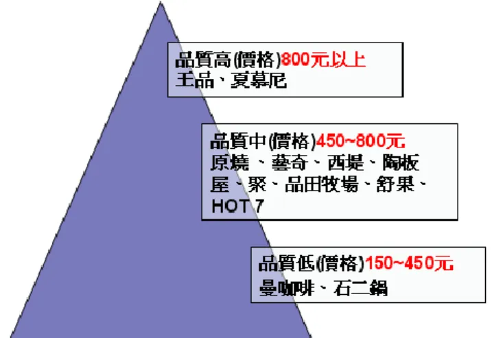 圖 5-3-1  王品集團各餐廳市場定位  資料來源：MoneyDJ 理財網(2014)，取自： http://www.moneydj.com/kmdj/wiki/wikiviewer.aspx?KeyID=33ecd96d-4535-494e -bad7-4158f1b9a7d5。  事業版圖 (二) 王品集團在台灣旗下有 13 個品牌，包括了牛排系列：王品牛排、西堤牛 排；和風系列：陶板屋和風創作料理、藝奇新日本料理；鍋物系列：聚北海道 昆布鍋、石二鍋；鐵板燒系列：夏慕尼新香榭鐵板燒、Hot 7 新鐵板