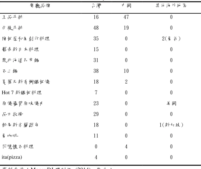 表 5-3-1  王品集團旗下品牌各通路分佈據點  以上統整，王品集團在台灣 13 個品牌共擁有了 293 間、中國擁有旗下 5 個品牌共 82 間，則曼谷 2 間、美國、新加坡 1 間。  企業得獎事蹟 (四) 王品集團近年來獲得獎項，王品集團旗下品牌擁有傑出的表現，打造出王 品集團在台灣良好的企業形象與名聲，如表 5-3-2。 餐廳品牌 台灣 中國  其他海外地區 王品牛排 16 47 0 西堤牛排 48 19 0 陶板屋和風創作料理 35 0 2(曼谷) 藝奇新日本料理 15 0 0 聚北海道昆布鍋 