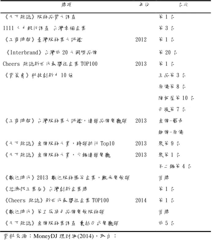 表 5-3-2  王品集團得獎事蹟 根據上述統整，王品集團從 2004 年到迄今，連續多年獲得獎項，旗下個 品牌幾乎都獲得獎項，王品集團打造出良好的企業形象與名聲。 獎項 年份  名次 《天下雜誌》服務品質大調查 第 1 名 1111 人力銀行調查 台灣幸福企業 第 3 名 《工商時報》臺灣服務業大評鑑 2012 第 1 名  《Interbrand》台灣前 20 大國際品牌 第 20 名 Cheers 雜誌新世代最嚮往企業 TOP100  2013 第 1 名 《資策會》科技創新力 10 強 王品第 3 