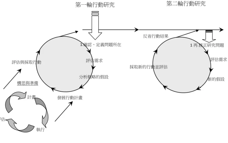 圖 3-1 教師探究問題與行動研究模式 