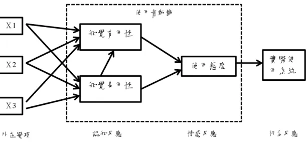 圖 2-7 科技接受模式雛形 