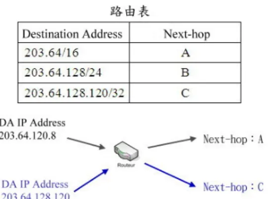 圖 1. 5  最長字首匹配(Longest Matching Prefix)範例