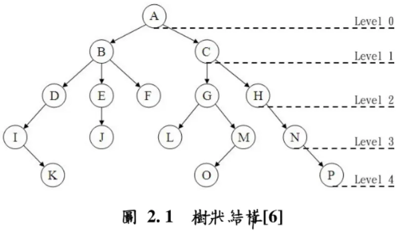 圖 2. 1  樹狀結構[6]