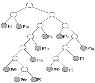 圖 2. 4  Disjoint Prefix 二元樹[7]