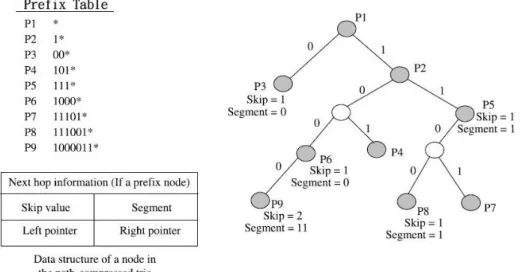 圖 2. 5  Path-Compressed Trie 的範例[7]
