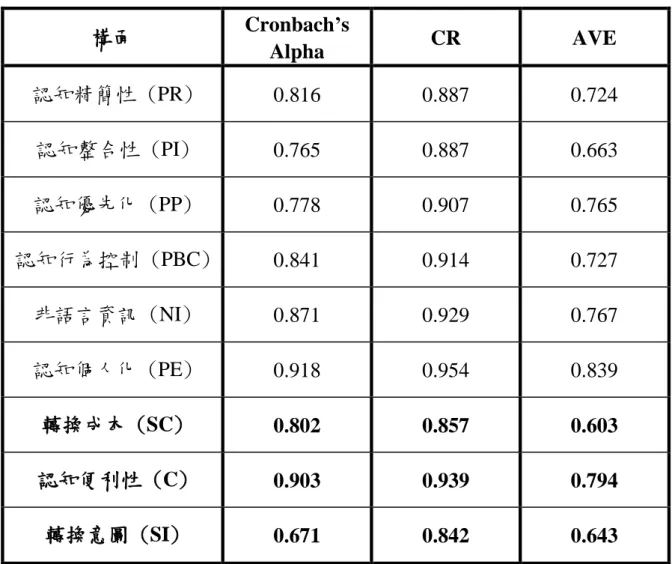 表 4-2  CR 值與 AVE  值及 Cronbach’s Alpha 值  構面  Cronbach’s  Alpha  CR  AVE  認知精簡性 (PR)  0.816  0.887  0.724  認知整合性 (PI)  0.765  0.887  0.663  認知優先化 (PP)  0.778  0.907  0.765  認知行為控制 (PBC)  0.841  0.914  0.727  非語言資訊 (NI)  0.871  0.929  0.767  認知個人化 (PE)  0.91