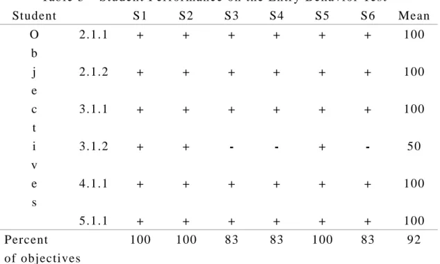 Table 3    Student Performance on the Entry Behavior Test  Student    S1  S2 S3 S4 S5 S6  Mean O 2.1.1  +  +  +  +  +  +  100  b  j 2.1.2 +  +  +  +  +  +  100  e  c 3.1.1  +  +  +  +  +  +  100  t   i 3.1.2  + + -  - + - 50  v   e 4.1.1  +  + + + + + 100 