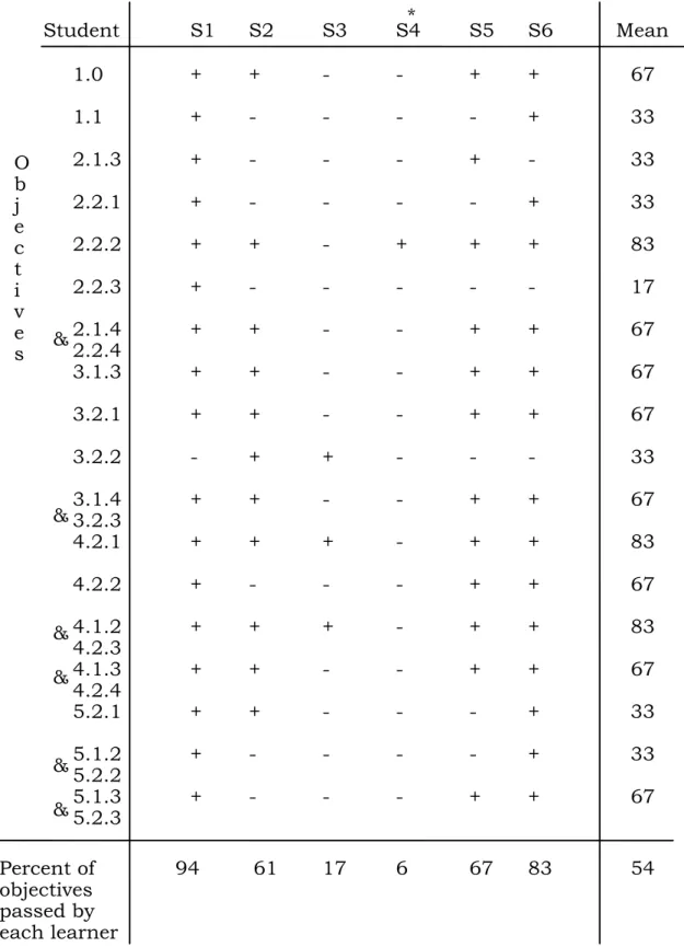 Table 4    Student Performance on the Pretest  Student  S1  S2  S3 S4 S5 S6 O  b  j  e  c  t  i  v  e  s  1.0    1.1     2.1.3    2.2.1    2.2.2    2.2.3    2.1.4 2.2.4  3.1.3      3.2.1      3.2.2      3.1.4  3.2.3  4.2.1      4.2.2      4.1.2  4.2.3  4.1