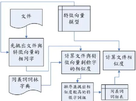 圖 3-4 文件相似度計算流程圖  Setp1  先挑出文件與特徵向量模型的相同字  根據特徵向量模型選出在文件中出現相同的字，本研究視為其詞相似 度為1，不需再計算，另外也可減少計算成本。  Setp2  計算文件與特徵向量剩餘字的相似度  設文件a和特徵向量模型b，各剩餘m和n個詞，則兩文件中特徵字詞 組之間的相似值之計算如下：    假設兩個詞 和 存在同義詞詞典中，表示為  。且若兩 個詞語在同一個樹狀結構內，表示為atibtj a ti , b tj ∈ WS ')(')('a ti t b tj