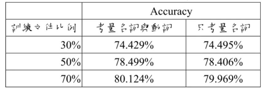 表 4-19 只考量名詞與同時考量名詞和動詞的比較   Accuracy  訓練文件比例  考量名詞與動詞  只考量名詞  30% 74.429% 74.495%  50% 78.499% 78.406%  70% 80.124% 79.969%  73.0%74.0%75.0%76.0%77.0%78.0%79.0%80.0%81.0% 1 2 3 訓練資料比例Accuracy 考量名詞與動詞只考量名詞 圖 4 - 6 只考量名詞與同時考量名詞和動詞的比較