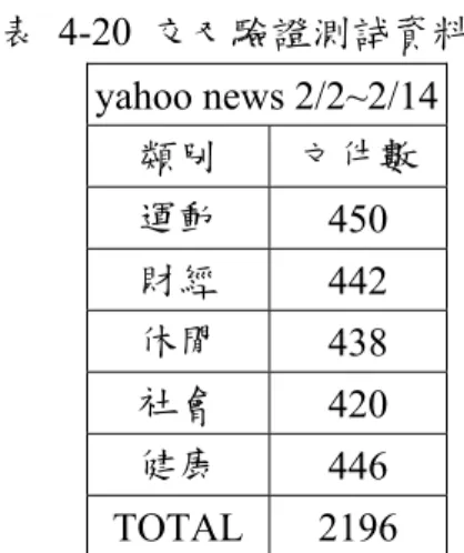 表 4-20 交叉驗證測試資料集  yahoo news 2/2~2/14 類別  文件數 運動  450  財經  442  休閒  438  社會  420  健康  446  TOTAL 2196  表 4-21 交叉驗證法的分類結果比較表  本研究分類器  KNN 分類器 SVM 分類器 