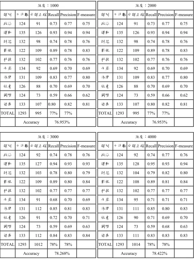 表 4-22 在資料集 A 下，本研究分類器分類結果 