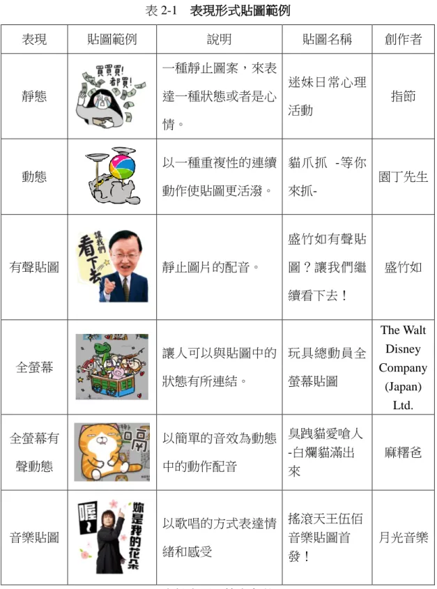 表 2-1  表現形式貼圖範例  表現  貼圖範例  說明  貼圖名稱  創作者  靜態  一種靜止圖案，來表達一種狀態或者是心 情。  迷妹日常心理活動  指節  動態  以一種重複性的連續 動作使貼圖更活潑。  貓爪抓  -等你來抓-  園丁先生  有聲貼圖  靜止圖片的配音。  盛竹如有聲貼圖？讓我們繼 續看下去！  盛竹如  全螢幕  讓人可以與貼圖中的 狀態有所連結。  玩具總動員全螢幕貼圖  The Walt Disney  Company  (Japan)  Ltd