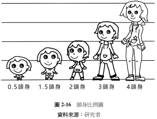 圖 2-16  頭身比例圖  資料來源：研究者  LINE 官方部落格中發布的消息指出，以 2017 年銷售量排名前幾名的 MVP 新人慧懿的部分貼圖為範例如表 2-11。筆者將主角圖像簡化成簡單的幾何圖形， 來進行身形與頭型的比例比對，其比例則符合前面所提及 Q 版人物中頭身比例 的 2 頭身。  表 2-13  小喵 we 主角簡化  主角原型  主角簡化後  資料來源：研究者 