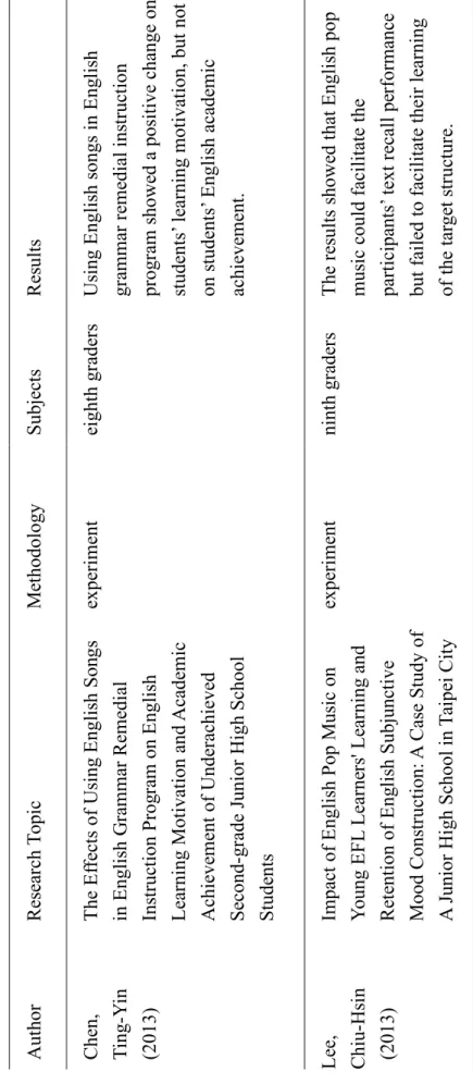 Table 2 (continued) Results Using English songs in English  grammar remedial instruction  program showed a positive change on students’ learning motivation, but not  on students’ English academic achievement