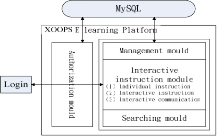 圖 2    XOOPS E-learning Platform 