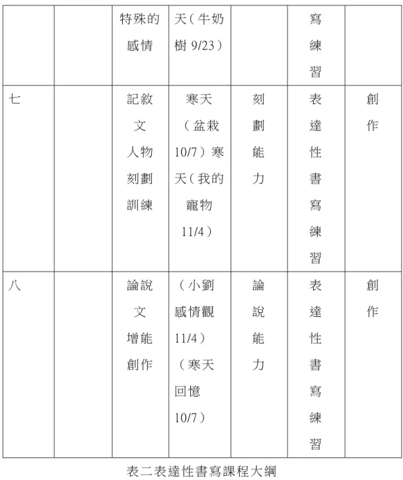 表 二 表 達 性 書 寫 課 程 大 綱     三 、   課 程 實 施 過 程   課 程 實 施 過 程 ， 將 整 個 實 驗 研 究 的 時 間 軸 作 一 個 完 整 的 交 待 ， 實 施 實 驗 課 程 由 一 百 零 壹 年 年 四 月 二 十 七 日 開 始 第 一 節 課 至 一 百 零 壹 年 年 十 一 月 三 十 日 止，預 計 進 行 四 次 課 前 學 習 需 求 會 議，每 次 課 程 進 行 三 小 時 ， 預 計 三 十 節 課 共 九 十 小 時 的 研 究 ， 